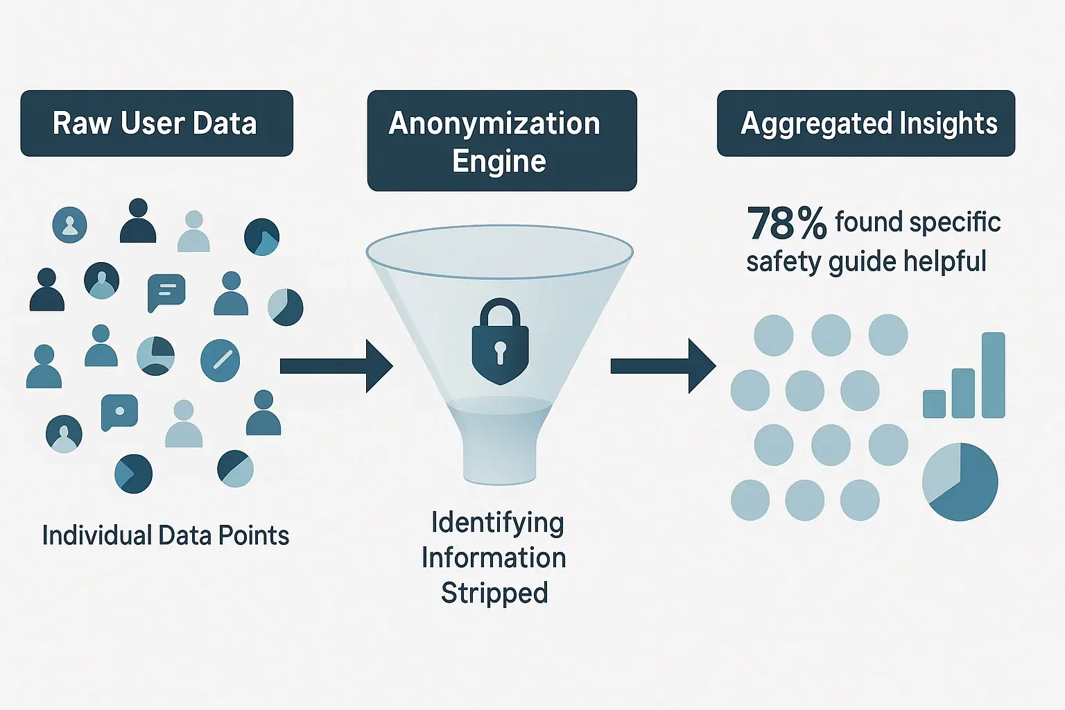 Infographic: Flowchart of data anonymization. Raw data filtered to anonymized, aggregated insights for security.