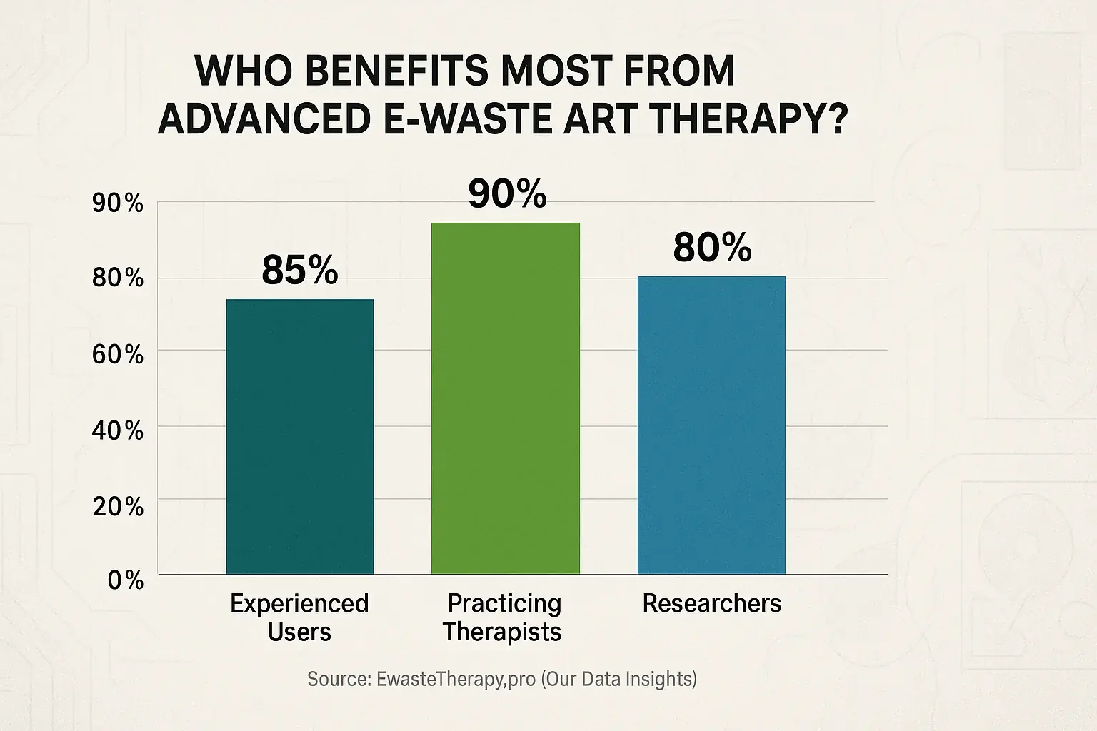 Bar chart: Researchers benefit most from advanced e-waste art therapy, then therapists, then experienced users.