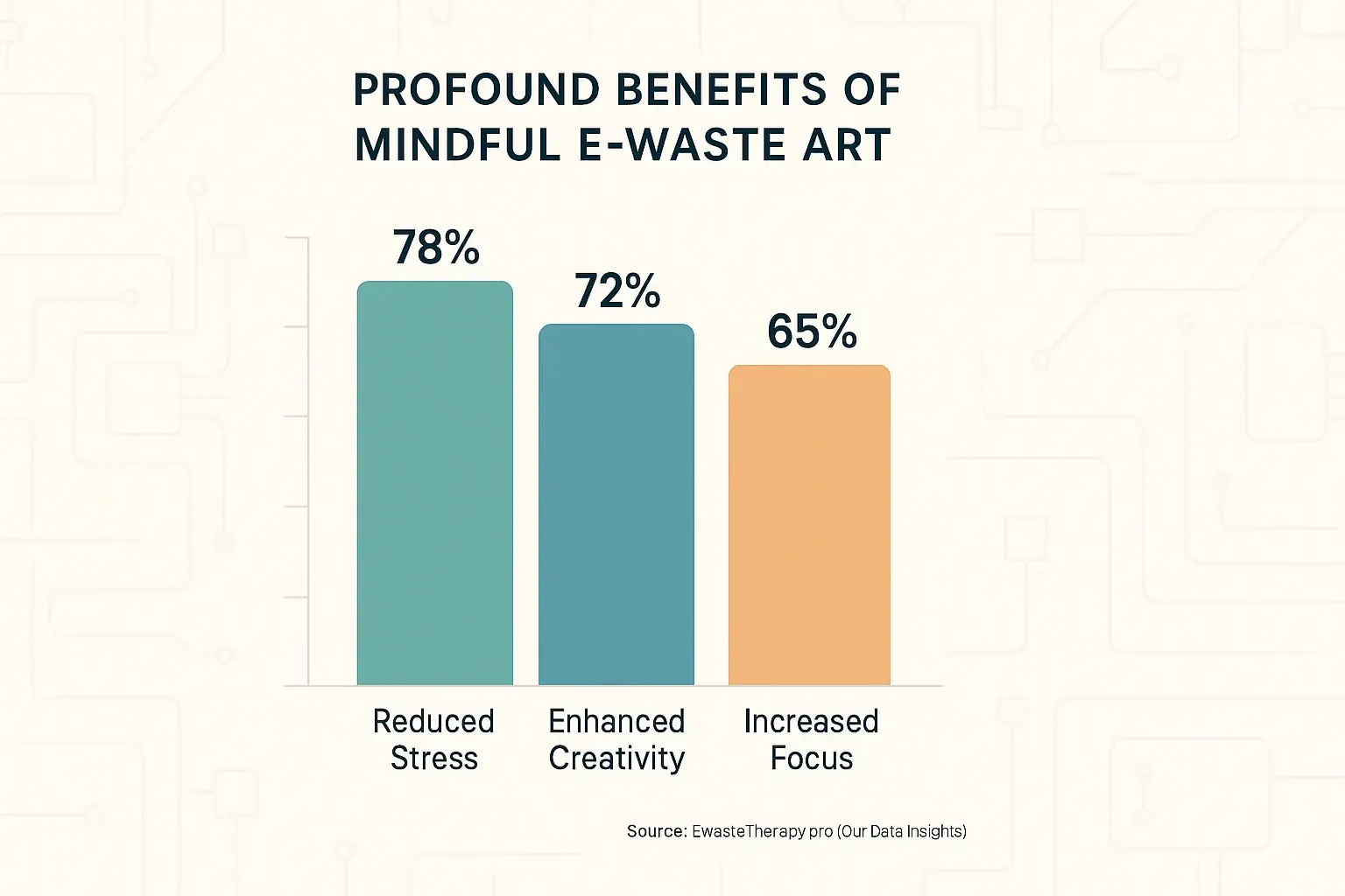 Bar chart: Top 3 user-reported benefits of mindful e-waste art: Reduced Stress, Increased Focus, Enhanced Creativity.