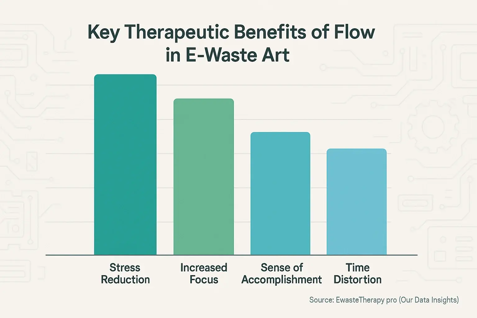 Bar chart: Key therapeutic flow benefits—stress reduction, focus, accomplishment, time distortion—in creative activities.